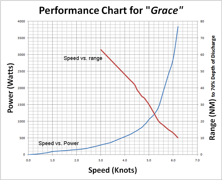 Electric Launch performance chart